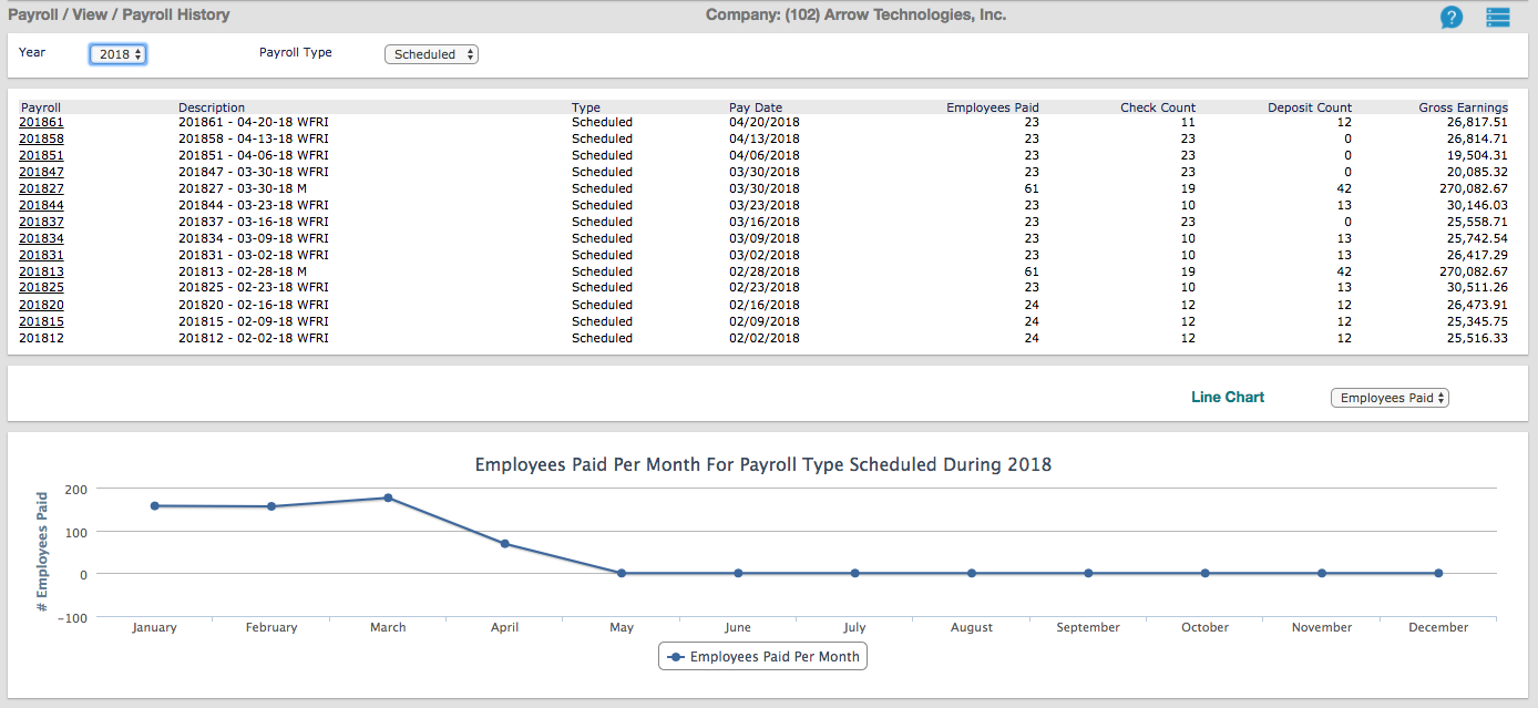 Payroll Report with Graph